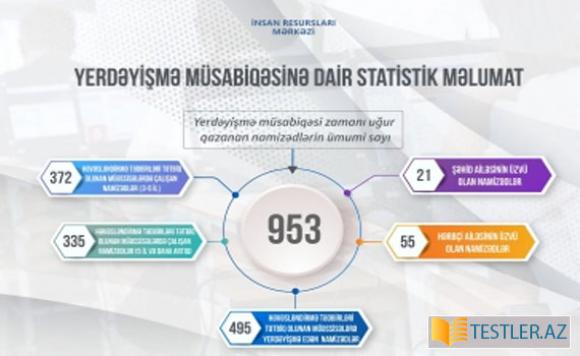 Müəllimlərin iş yerinin dəyişdirilməsi üzrə uğur qazanan namizədlərin sayı açıqlanıb - 1 Müəllimlərin iş yerinin dəyişdirilməsi üzrə uğur qazanan namizədlərin sayı açıqlanıb - 1